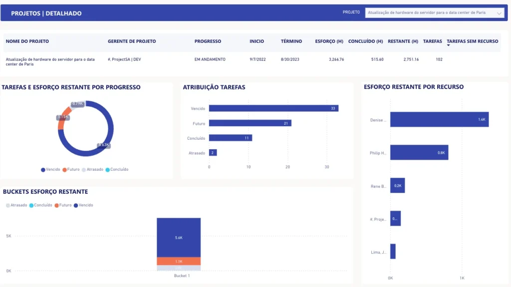 Relatórios pré-configurados para o Microsoft New Planner